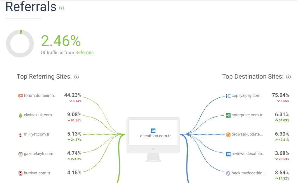 similarweb decathlon trafik yonlendirmeleri
